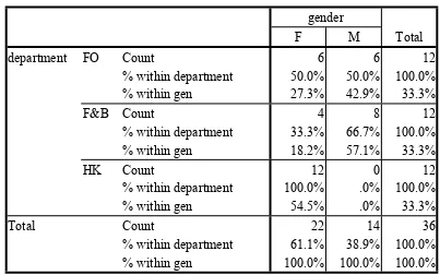 Table 1: Respondents’ distribution by “gender” and “department”