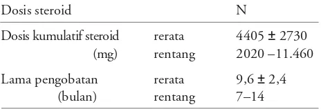 Tabel 1. Karakteristik 16 kasus Sindrom NefrotikRSUP Denpasar Januari 1998 - Juli 2000