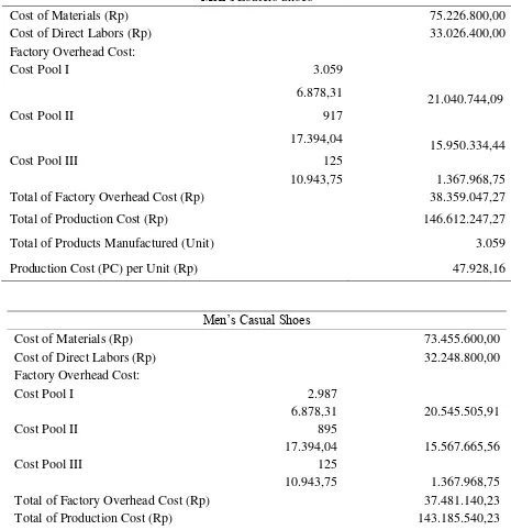 Table 13. Calculation of Factory Overhead Cost with Activity-Based Costing (ABC) System per Product per Unit 