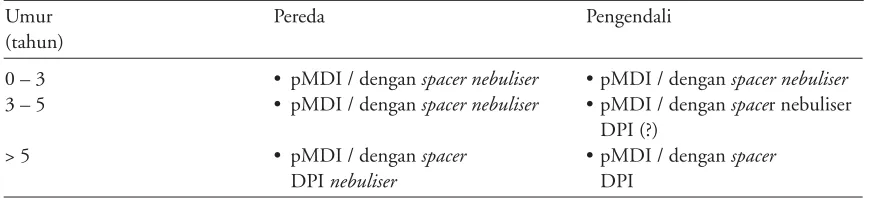 Tabel Nebuliser pada kelompok umur