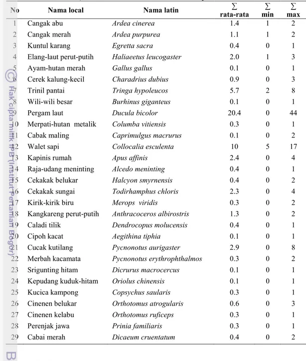 Tabel 1.  Perbandingan jumlah individu tiap jenis per hari (rata-rata, minimum dan  maksimum) di habitat Danau dan Pantai Menjukut 