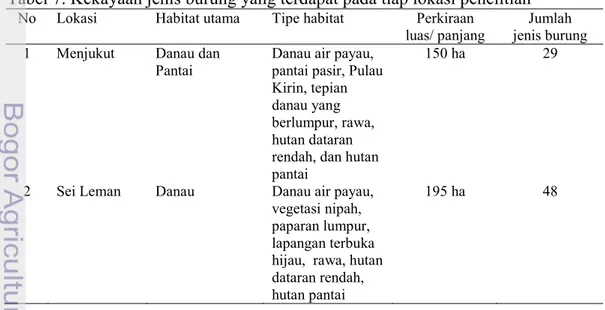 Tabel 7. Kekayaan jenis burung yang terdapat pada tiap lokasi penelitian  