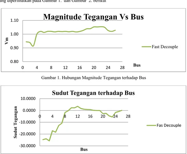 Gambar 1. Hubungan Magnitude Tegangan terhadap Bus