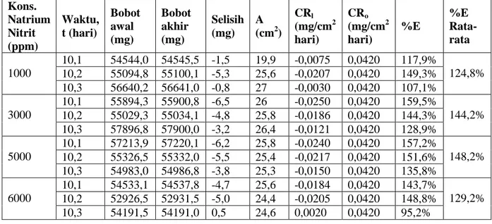 Tabel 3. Perhitungan hasil laju korosi besi (CR 1 ), efisiensi inhibitor (%E) dengan CR o  = 0,0420 dan    