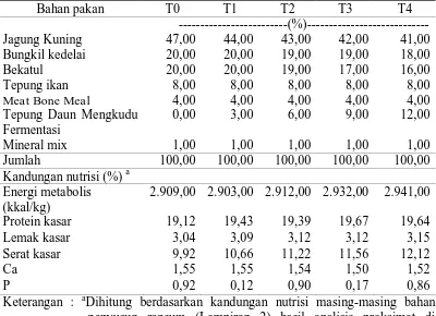 Tabel 2. Komposisi dan Kandungan Nutrisi Ransum Penelitian Periode   Starter 