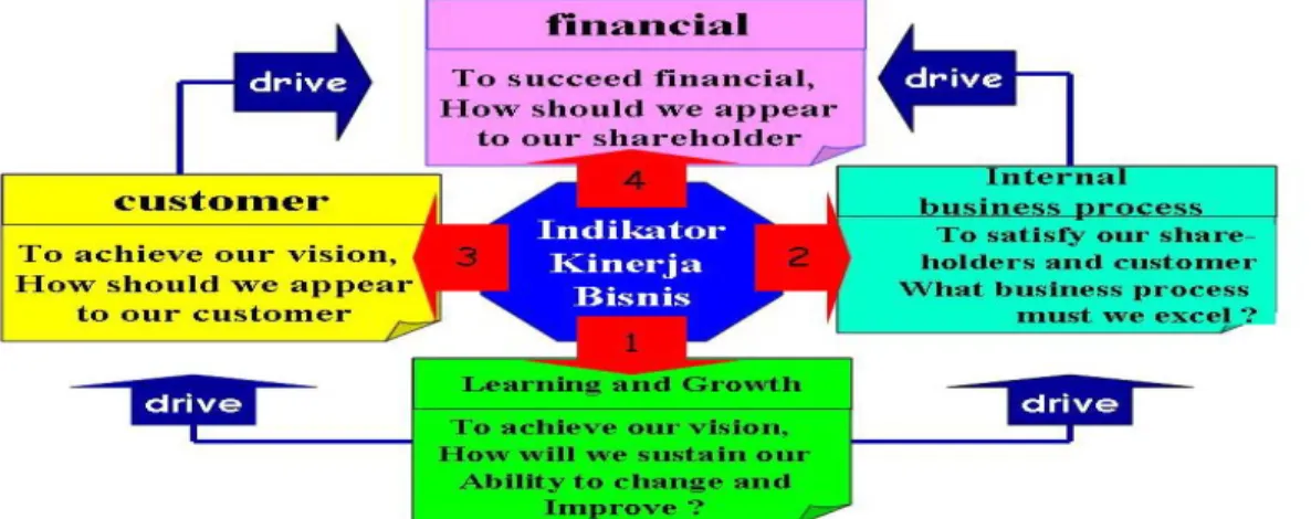 Gambar 3. Indikator Perspektif Keuangan (BV)  yang didukung oleh 3 Perspektif Intellectual Asset 