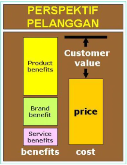 Gambar 4. Customer Value dalam Perspektif Pelanggan 