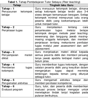 Tabel 1. Tahap Pembelajaran Tutor Sebaya (Peer teaching) 