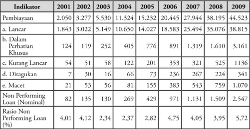 Tabel 3 Perkembangan Pembiayaan Perbankan Syariah, 2001-2009 dalam Miliyar Rupiah