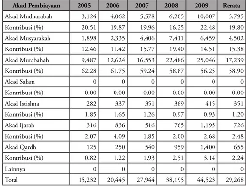 Tabel 4 Komposisi Pembiayaan yang diberikan Bank Umum Syariah dan Unit  Usaha Syariah, 2005-2009 dalam Miliyar Rupiah