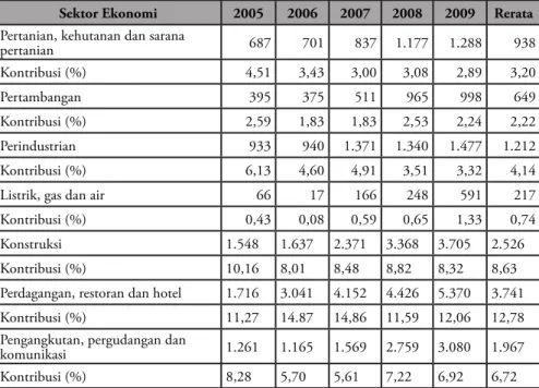 Tabel 5 Komposisi Pembiayaan yang diberikan Bank Umum Syariah dan Unit  Usaha Syariah berdasarkan Sektor Ekonomi, 2005-2009 dalam Miliyar Rupiah