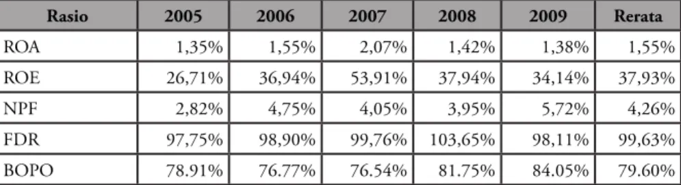 Tabel 6 Rasio Keuangan Bank Umum Syariah dan Unit Usaha Syariah, 2005-2009 Rasio 2005 2006 2007 2008 2009 Rerata ROA 1,35% 1,55% 2,07% 1,42% 1,38% 1,55% ROE 26,71% 36,94% 53,91% 37,94% 34,14% 37,93% NPF 2,82% 4,75% 4,05% 3,95% 5,72% 4,26% FDR 97,75% 98,90%