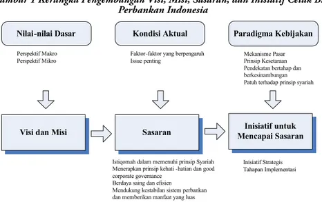 Gambar 1 Kerangka Pengembangan Visi, Misi, Sasaran, dan Inisiatif Cetak Biru  Perbankan Indonesia