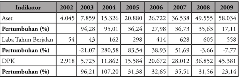 Tabel 2 Perkembangan Aset, Laba Tahun Berjalan, dan DPK Perbankan Syariah 2002-2009 dalam Miliyar Rupiah