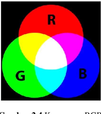 Gambar 2.4 Komponen RGB 