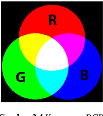 Gambar 2.4 Komponen RGB 