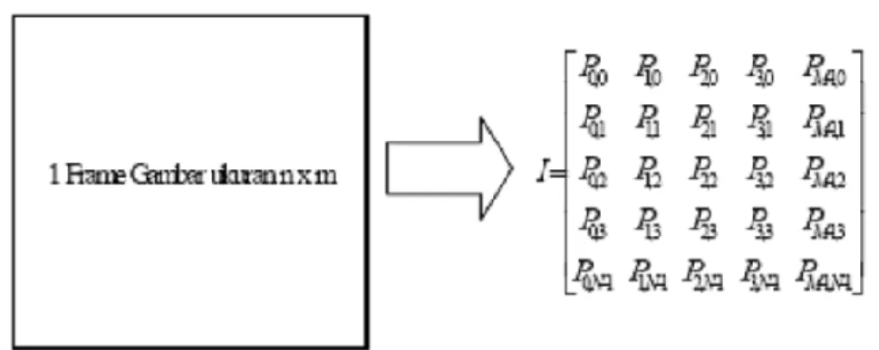 Gambar 2.2 Data matriks dua dimensi 