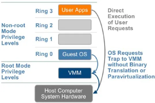 Gambar 2.7  Hardware Assisted Virtualization pada arsitektur x86 