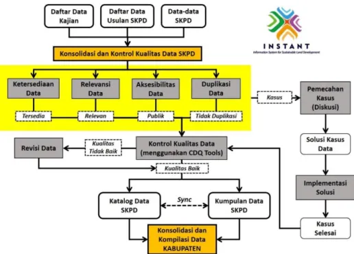 Gambar 2. Alur kerja konsolidasi dan kontrol kualitas data SKPD 