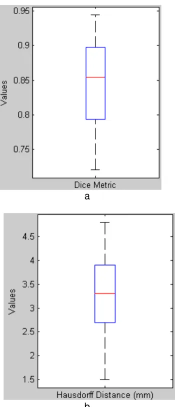 Figure 4. An illustration of the boxplot of DM and HD a.  the boxplot of Dice Metric                b