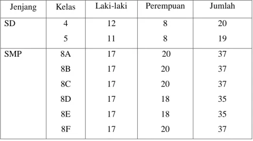 Tabel 3.1 Jumlah Siswa Tahun 2014 Salah Satu Yayasan Swasta Kota Bandung  Jenjang  Kelas  Laki-laki  Perempuan  Jumlah 