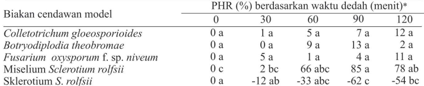 Tabel 1  Penghambatan relatif (PHR) pertumbuhan cendawan model  Microcyclus ulei  setelah  perlakuan iradiasi UV-C dengan jarak 40 cm pada berbagai waktu dedah