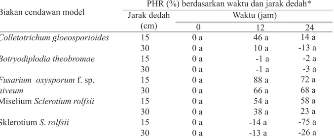 Tabel 2  Penghambatan relatif (PHR) pertumbuhan cendawan model Microcyclus ulei setelah  perlakuan iradiasi UV-C dengan jarak 30 cm pada berbagai waktu dedah