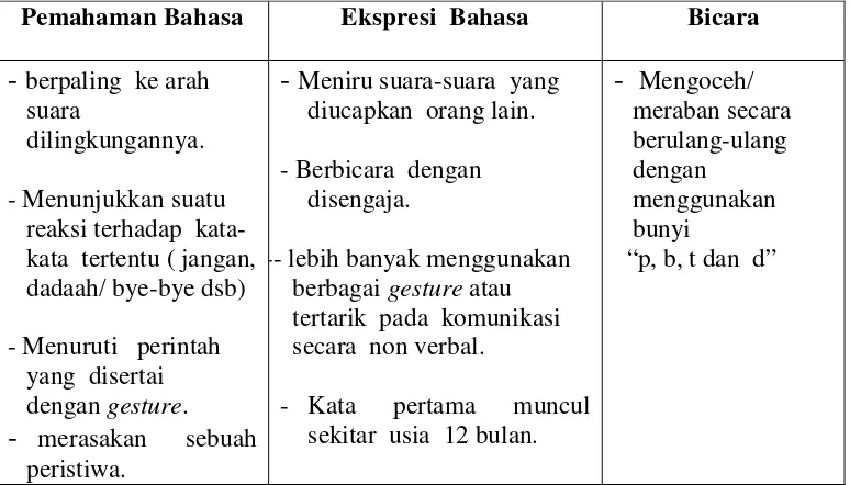 Tabel 2 : Perkembangan Bicara  dan Bahasa Normal                  Periode 6 – 12  Bulan  