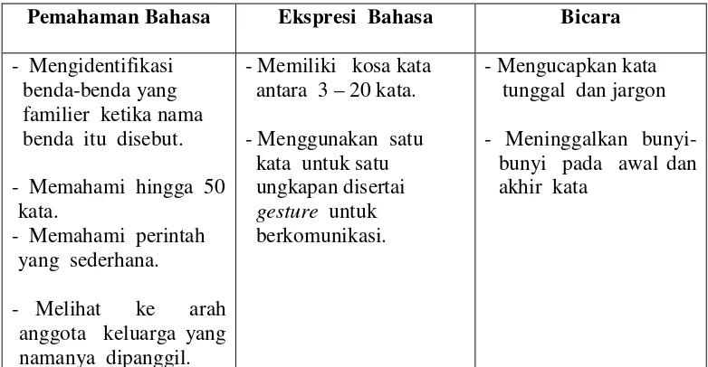 Tabel 4 : Perkembangan  Bicara  dan Bahasa Normal 