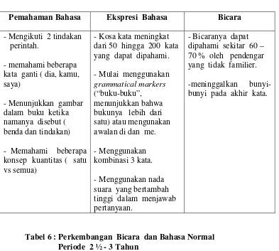 Tabel 6 : Perkembangan  Bicara  dan Bahasa Normal  
