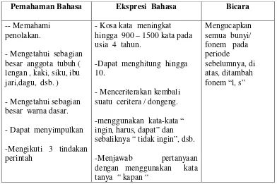 Tabel 8 : Perkembangan Bicara  dan Bahasa Normal  