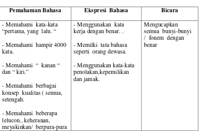 Tabel 9 : Perkembangan Bicara  dan Bahasa Normal  