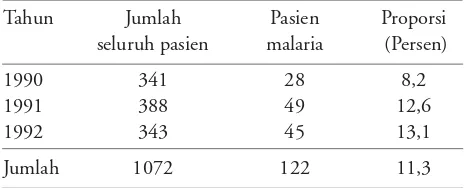Tabel 1. Pasien malaria klinis semua golongan umur diKabupaten Bengkulu Selatan tahun 1990-1992