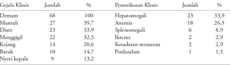 Tabel 6. Manifestasi klinis malaria pada anak yang dirawat di RSU Manna tahun 1990 - 1992