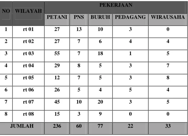 Tabel Mata Pencaharian Dusun Gemahan