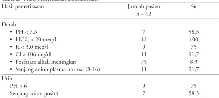 Tabel 2.  Hasil pemeriksaan laboratorium