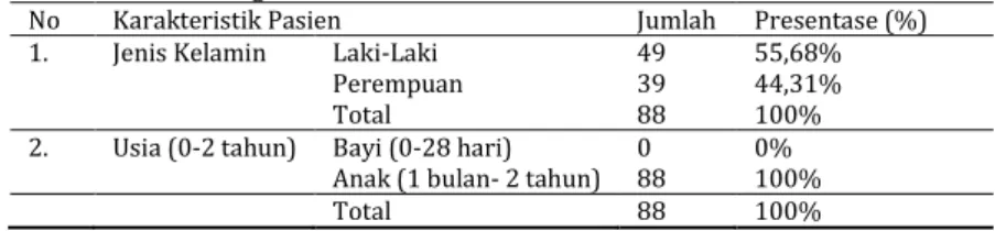 Tabel 1 Data Demografi Pasien 