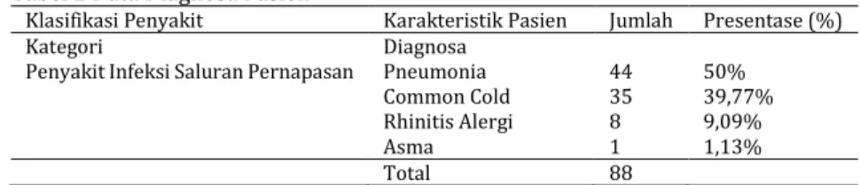 Tabel 2 Data Diagnosa Pasien 