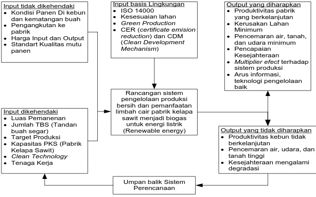 Gambar 1. Diagram Input-Output dalam Pengelolaan Produksi Bersih  (Cleaner Production) Pabrik Kelapa Sawit dan Pemanfaatan  Limbah Cair Menjadi Energi Terbarukan Sumber: (I gusti putu Wigena dkk