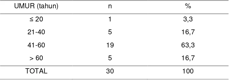 Tabel 4.1. Distribusi frekuensi karsinoma nasofaring berdasarkan umur 