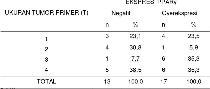 Tabel 4.5.  Distribusi ekspresi PPARγ berdasarkan frekuensi tumor 