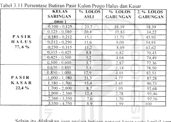Tabel 3.11 Persentase Butiran Pasir Kulon Proao Halus dan Kasar