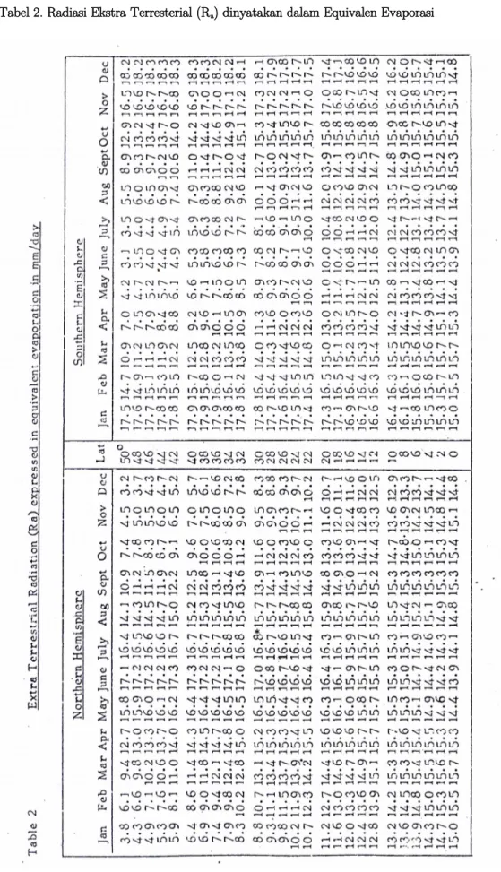 Tabel 2. Radiasi Ekstra Terresterial (R a ) dinyatakan dalam Equivalen Evaporasi 