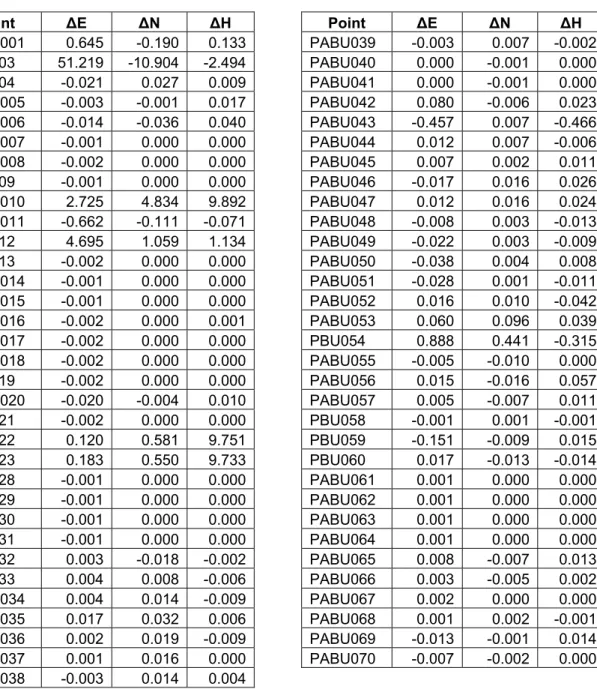 Tabel 4.4 Selisih hasil koordinat pengolahan sendiri dan tim batas Kabupaten Bandung  Point  ∆E  ∆N  ∆H  PABU001 0.645 -0.190  0.133 PBU003 51.219  -10.904  -2.494 PBU004 -0.021 0.027  0.009 PABU005 -0.003 -0.001 0.017 PABU006 -0.014 -0.036 0.040 PABU007 -