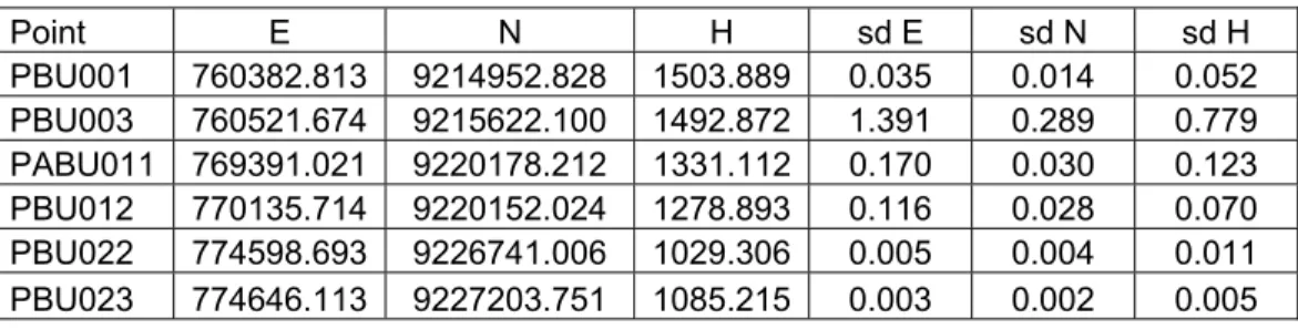 Tabel 4.5 Hasil pengolahan data dengan memakai TGO(Trimble Geomatics Office)  