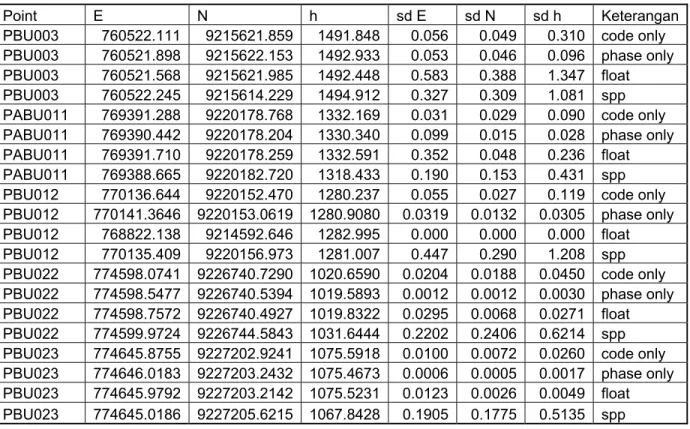 Tabel 4.8 Hasil pengolahan dengan strategi pengolahan iono free float, code only, phase 