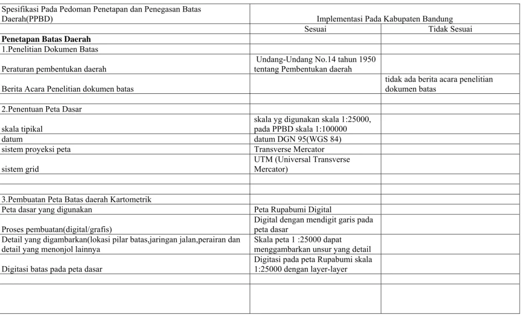Tabel 4.1 Rangkuman kesesuaian implementasi penetapan dan penegasan pada Kabupaten Bandung dengan PPBD  Spesifikasi Pada Pedoman Penetapan dan Penegasan Batas 