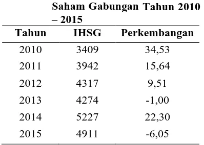 Tabel  1.1 Perkembangan Indeks Harga Saham Gabungan Tahun 2010 