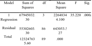Tabel 3.2 Nilai F hitung Model Sum of df 