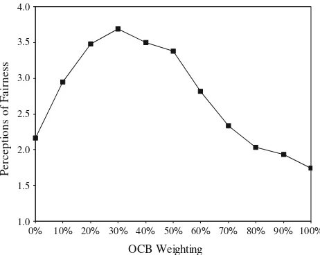 Fig. 1 The pattern of fairness perceptions across the OCB weightings
